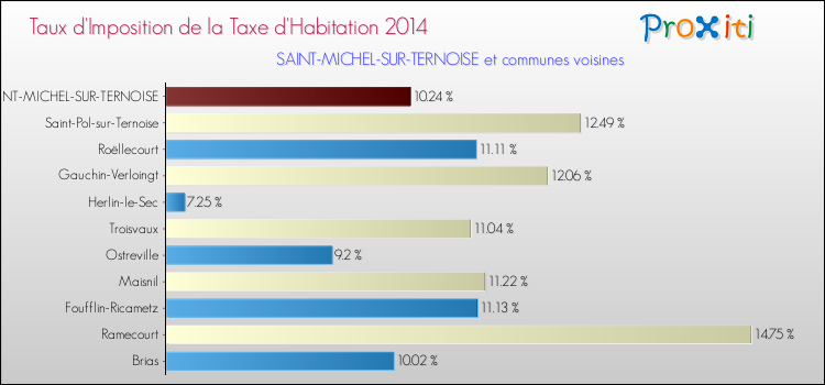 Taux d'imposition de la taxe d'habitation 2014 pour SAINT-MICHEL-SUR-TERNOISE et les communes proches Comparaison des taux d'imposition de la taxe d'habitation 2014 pour SAINT-MICHEL-SUR-TERNOISE et les communes voisines