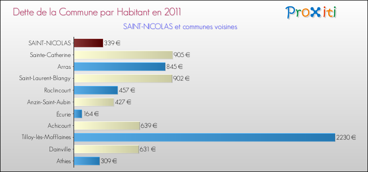 Dette par habitant de la commune en 2011 pour SAINT-NICOLAS et les communes proches Comparaison de la dette par habitant de la commune en 2011 pour SAINT-NICOLAS et les communes voisines