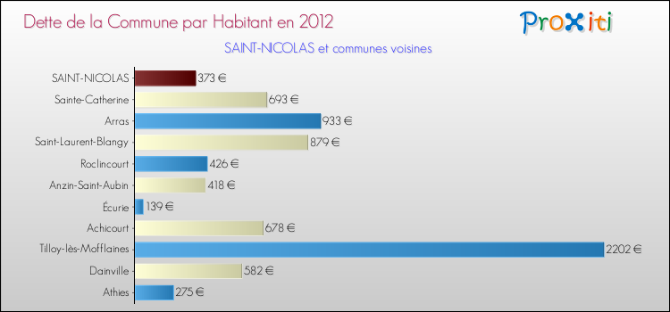 Dette par habitant de la commune en 2012 pour SAINT-NICOLAS et les communes proches Comparaison de la dette par habitant de la commune en 2012 pour SAINT-NICOLAS et les communes voisines