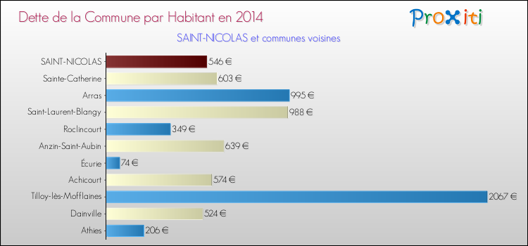 Dette par habitant de la commune en 2014 pour SAINT-NICOLAS et les communes proches Comparaison de la dette par habitant de la commune en 2014 pour SAINT-NICOLAS et les communes voisines
