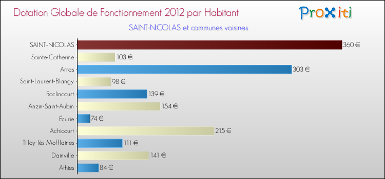 Montant des dotations globales de fonctionnement DGF par Habitant pour SAINT-NICOLAS et les communes proches Comparaison des des dotations globales de fonctionnement DGF par habitant pour SAINT-NICOLAS et les communes voisines