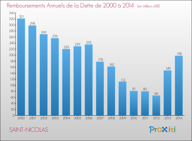 Evolution de l'annuité de la dette pour la commune de SAINT-NICOLAS de 2000 à 2014 Annuités de la dette pour SAINT-NICOLAS de 2000 à 2014