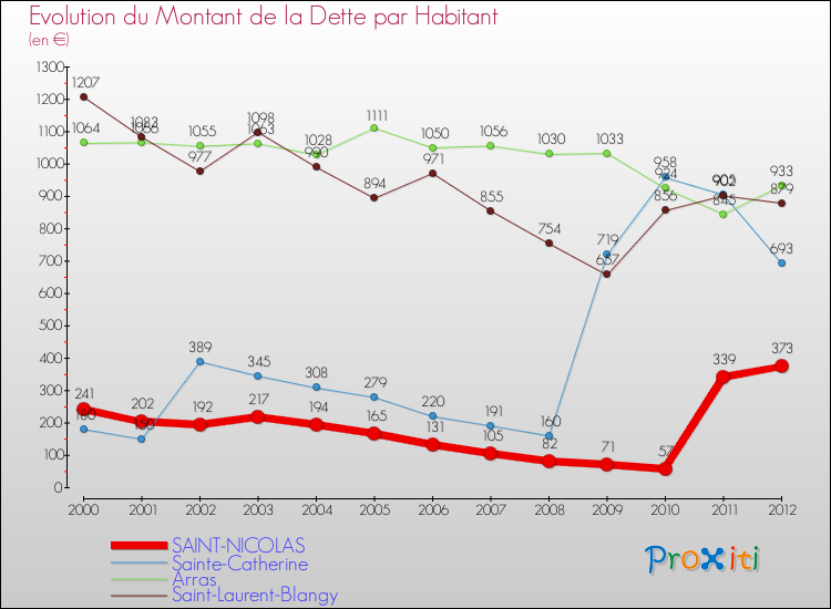 Evolution de la dette par habitant pour la commune de SAINT-NICOLAS et les communes proches de 2000 à 2012 Comparaison de la dette par habitant pour SAINT-NICOLAS et les communes voisines de 2000 à 2012