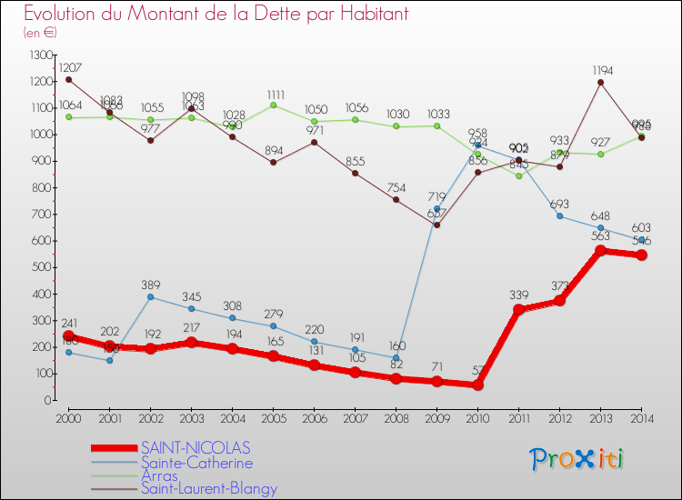 Evolution de la dette par habitant pour la commune de SAINT-NICOLAS et les communes proches de 2000 à 2014 Comparaison de la dette par habitant pour SAINT-NICOLAS et les communes voisines de 2000 à 2014