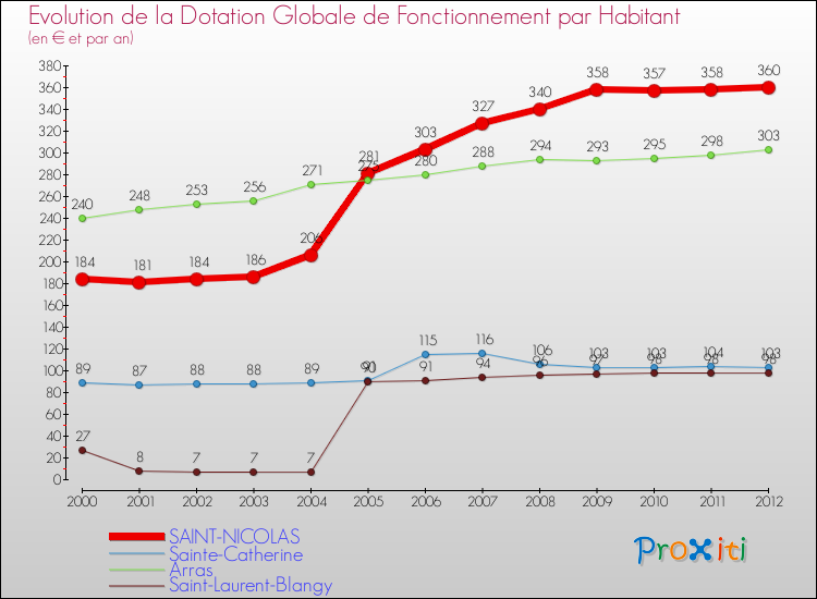 Evolution et montant de la dotation globale de fonctionnement par Habitant pour SAINT-NICOLAS et les communes proches Comparaison des dotations globales de fonctionnement par habitant pour SAINT-NICOLAS et les communes voisines
