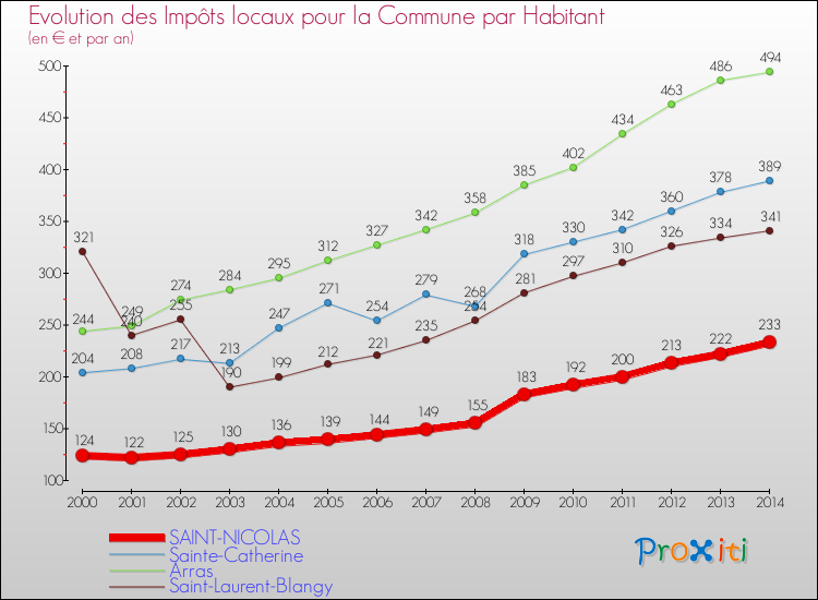 Evolution et montant des impôts locaux par Habitant pour SAINT-NICOLAS et les communes proches de 2000 à 2014 Comparaison des impôts locaux par habitant pour SAINT-NICOLAS et les communes voisines de 2000 à 2014