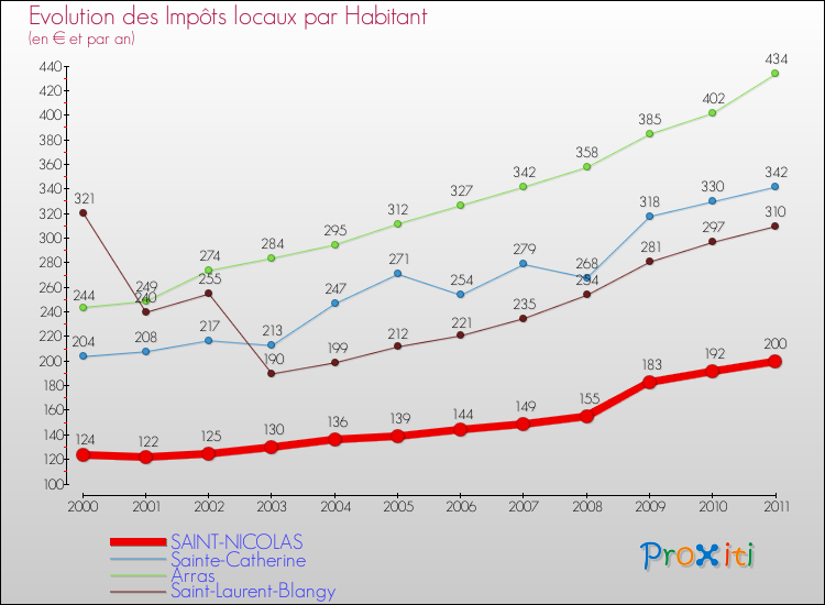 Evolution et montant des impôts locaux par Habitant pour SAINT-NICOLAS et les communes proches Comparaison des impôts locaux par habitant pour SAINT-NICOLAS et les communes voisines