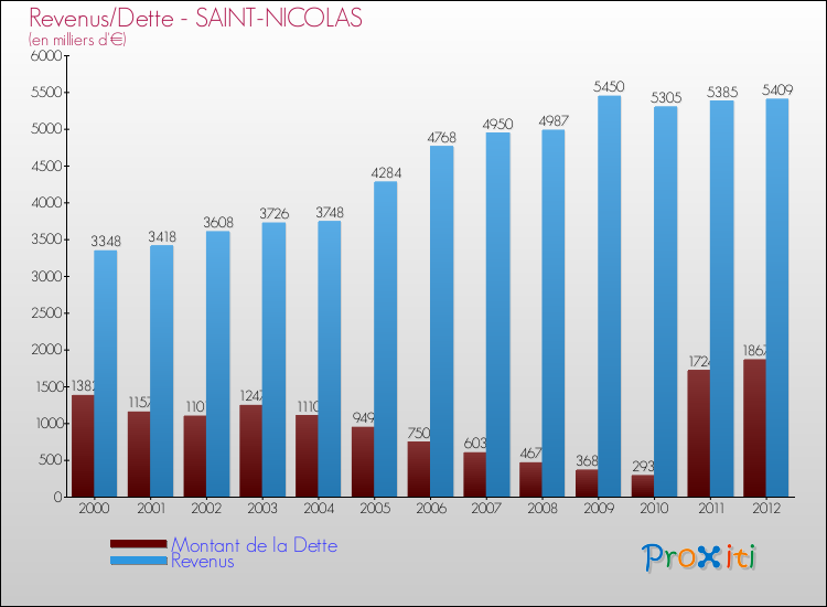 Evolution comparée de la dette et des revenus pour la commune de SAINT-NICOLAS de 2000 à 2012 Comparaison de la dette et des revenus pour SAINT-NICOLAS de 2000 à 2012