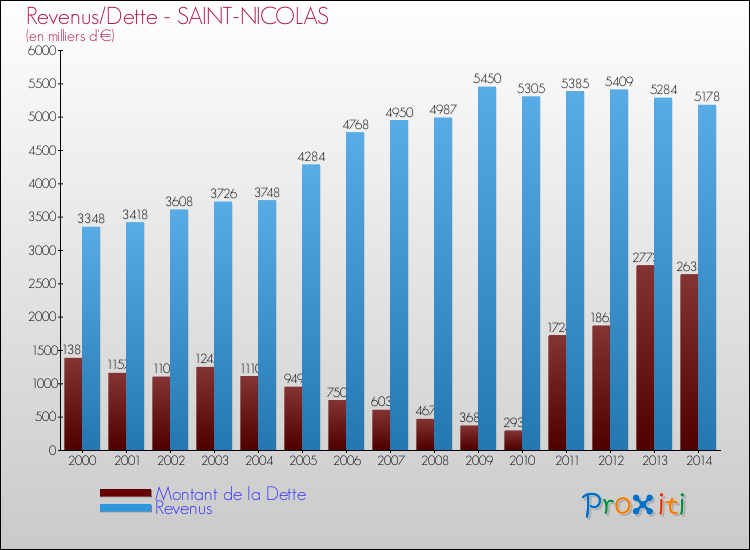Evolution comparée de la dette et des revenus pour la commune de SAINT-NICOLAS de 2000 à 2014 Comparaison de la dette et des revenus pour SAINT-NICOLAS de 2000 à 2014