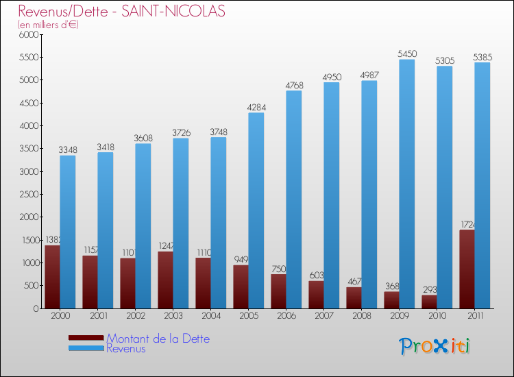 Evolution comparée de la dette et des revenus pour la commune de SAINT-NICOLAS de 2000 à 2011 Comparaison de la dette et des revenus pour SAINT-NICOLAS de 2000 à 2011