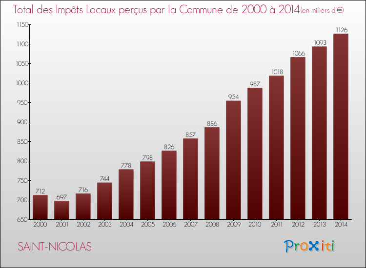 Evolution des Impôts Locaux pour la commune de SAINT-NICOLAS de 2000 à 2014 Evolution des Impôts Locaux pour SAINT-NICOLAS de 2000 à 2014