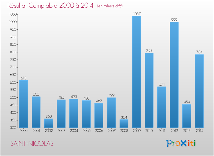 Evolution du résultat comptable pour la commune de SAINT-NICOLAS de 2000 à 2014 Evolution du résultat comptable pour SAINT-NICOLAS de 2000 à 2014