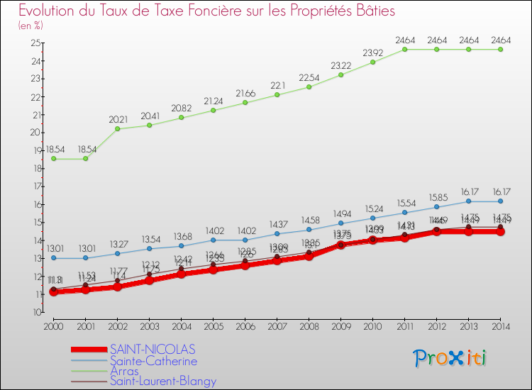 Evolution du taux de la taxe foncière sur le bati pour SAINT-NICOLAS et les communes proches de 2000 à 2014 Comparaison des taux de taxe foncière sur le bati pour SAINT-NICOLAS et les communes voisines de 2000 à 2014