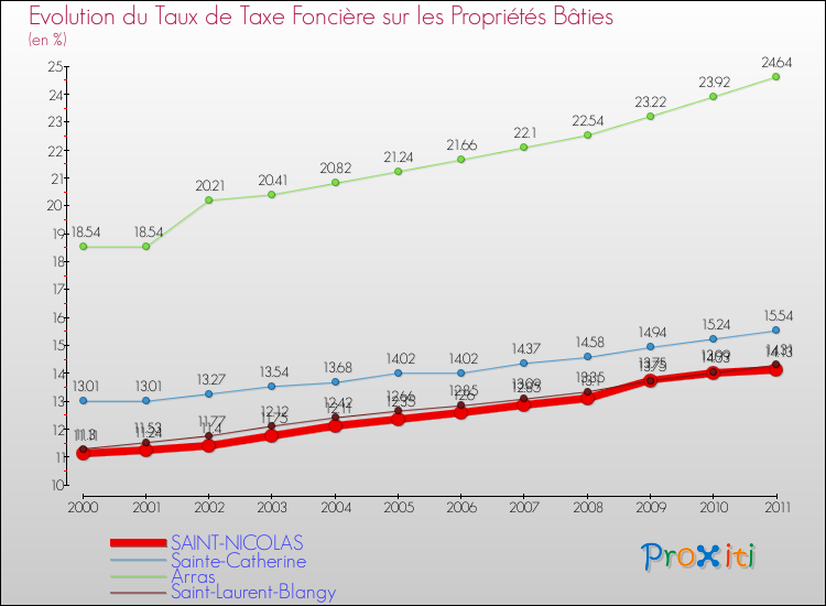 Evolution du taux de la taxe foncière sur le bati pour SAINT-NICOLAS et les communes proches Comparaison des taux de taxe foncière sur le bati pour SAINT-NICOLAS et les communes voisines