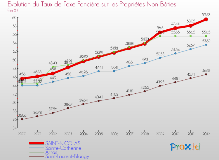 Evolution du taux de la taxe foncière sur les immeubles et terrains non batis pour SAINT-NICOLAS et les communes proches de 2000 à 2012 Comparaison des taux de la taxe foncière sur les immeubles et terrains non batis pour SAINT-NICOLAS et les communes voisines de 2000 à 2012
