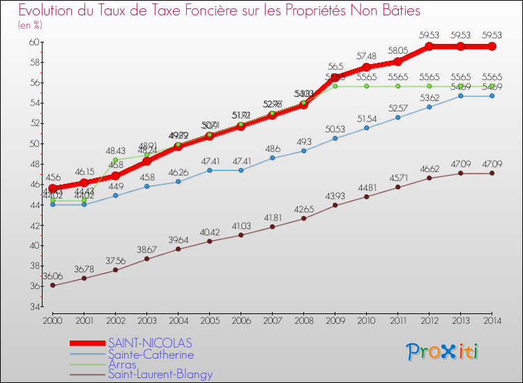Evolution du taux de la taxe foncière sur les immeubles et terrains non batis pour SAINT-NICOLAS et les communes proches de 2000 à 2014 Comparaison des taux de la taxe foncière sur les immeubles et terrains non batis pour SAINT-NICOLAS et les communes voisines de 2000 à 2014