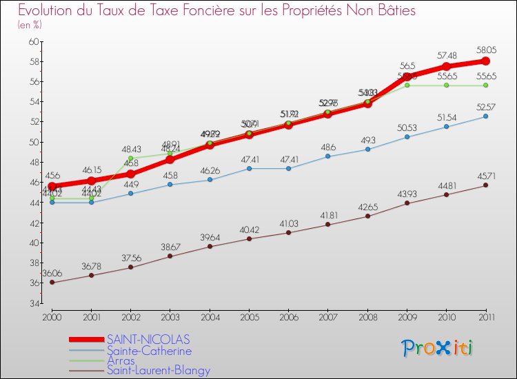 Evolution du taux de la taxe foncière sur les immeubles et terrains non batis pour SAINT-NICOLAS et les communes proches Comparaison des taux de la taxe foncière sur les immeubles et terrains non batis pour SAINT-NICOLAS et les communes voisines