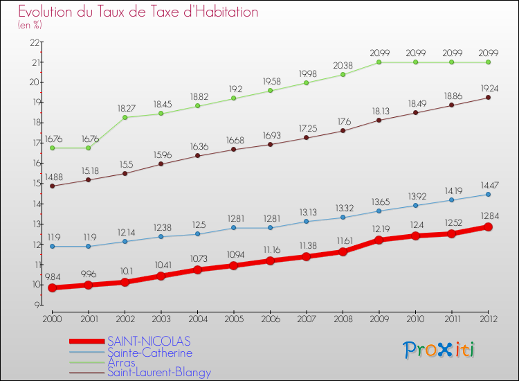 Evolution du taux de la taxe d'habitation pour SAINT-NICOLAS et les communes proches Comparaison des taux de la taxe d'habitation pour SAINT-NICOLAS et les communes voisines