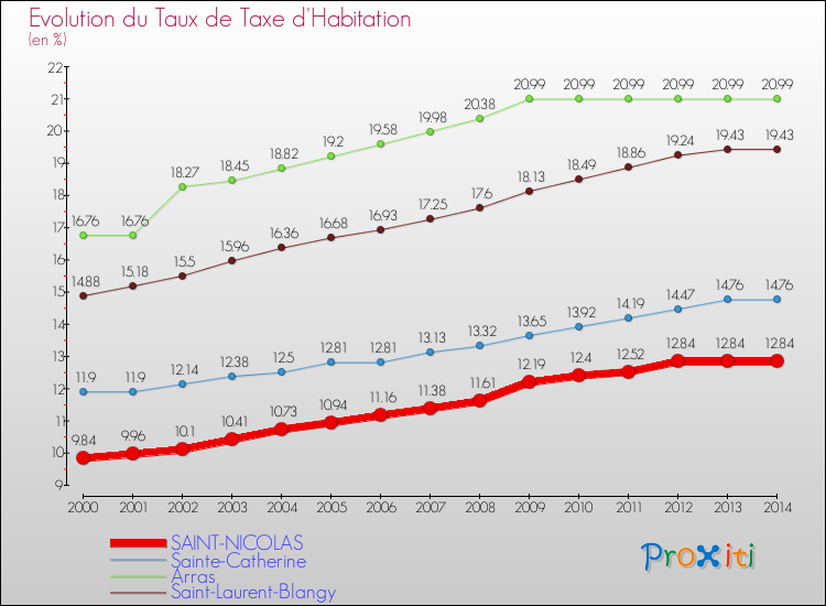 Evolution du taux de la taxe d'habitation pour SAINT-NICOLAS et les communes proches de 2000 à 2014 Comparaison des taux de la taxe d'habitation pour SAINT-NICOLAS et les communes voisines de 2000 à 2014
