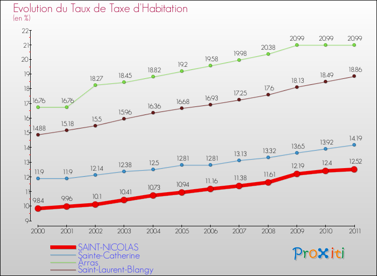 Evolution du taux de la taxe d'habitation pour SAINT-NICOLAS et les communes proches Comparaison des taux de la taxe d'habitation pour SAINT-NICOLAS et les communes voisines