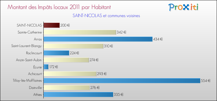 Montant des impôts locaux par Habitant pour SAINT-NICOLAS et les communes proches Comparaison des impôts locaux par habitant pour SAINT-NICOLAS et les communes voisines