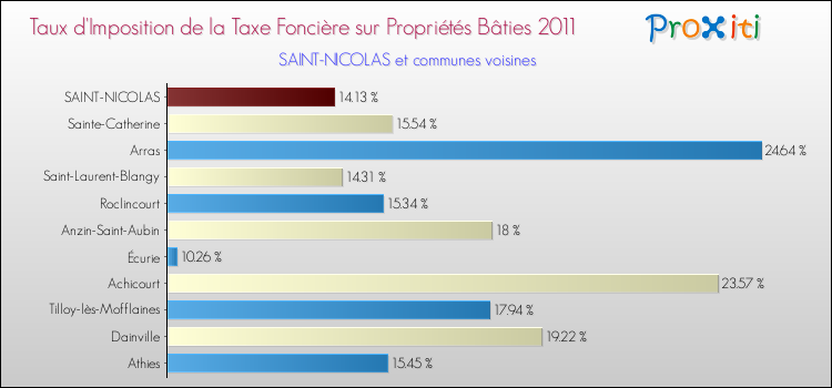 Taux d'imposition de la taxe foncière sur le bati 2011 pour SAINT-NICOLAS et les communes proches Comparaison des taux d'imposition de la taxe foncière sur le bati 2011 pour SAINT-NICOLAS et les communes voisines