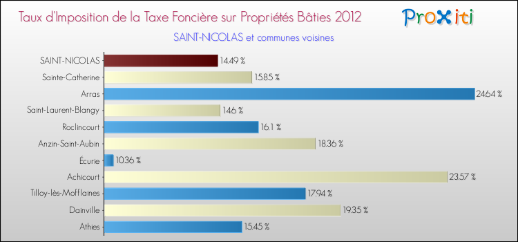 Taux d'imposition de la taxe foncière sur le bati 2012 pour SAINT-NICOLAS et les communes proches Comparaison des taux d'imposition de la taxe foncière sur le bati 2012 pour SAINT-NICOLAS et les communes voisines