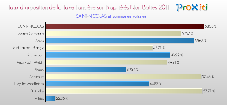 Taux d'imposition de la taxe foncière sur les immeubles et terrains non batis 2011 pour SAINT-NICOLAS et les communes proches Comparaison des taux d'imposition de la taxe foncière sur les immeubles et terrains non batis 2011 pour SAINT-NICOLAS et les communes voisines