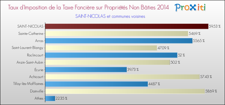Taux d'imposition de la taxe foncière sur les immeubles et terrains non batis 2014 pour SAINT-NICOLAS et les communes proches Comparaison des taux d'imposition de la taxe foncière sur les immeubles et terrains non batis 2014 pour SAINT-NICOLAS et les communes voisines