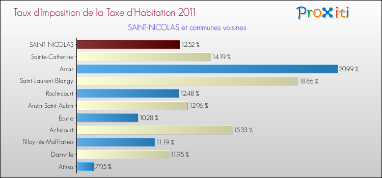 Taux d'imposition de la taxe d'habitation 2011 pour SAINT-NICOLAS et les communes proches Comparaison des taux d'imposition de la taxe d'habitation 2011 pour SAINT-NICOLAS et les communes voisines