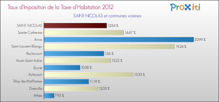 Taux d'imposition de la taxe d'habitation 2012 pour SAINT-NICOLAS et les communes proches Comparaison des taux d'imposition de la taxe d'habitation 2012 pour SAINT-NICOLAS et les communes voisines