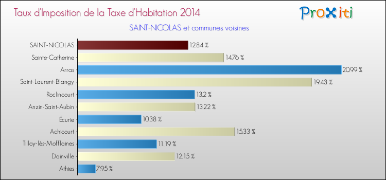 Taux d'imposition de la taxe d'habitation 2014 pour SAINT-NICOLAS et les communes proches Comparaison des taux d'imposition de la taxe d'habitation 2014 pour SAINT-NICOLAS et les communes voisines