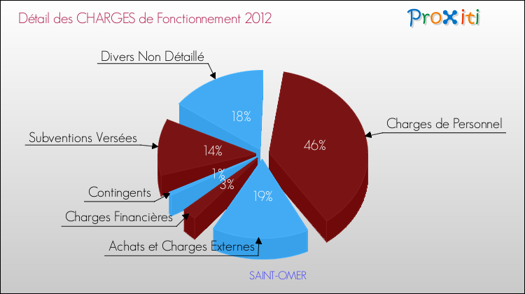 Décomposition des Charges de Fonctionnement 2012 de la commune de SAINT-OMER Charges de Fonctionnement 2012 pour la commune de SAINT-OMER