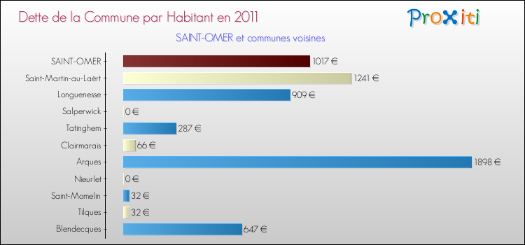 Dette par habitant de la commune en 2011 pour SAINT-OMER et les communes proches Comparaison de la dette par habitant de la commune en 2011 pour SAINT-OMER et les communes voisines