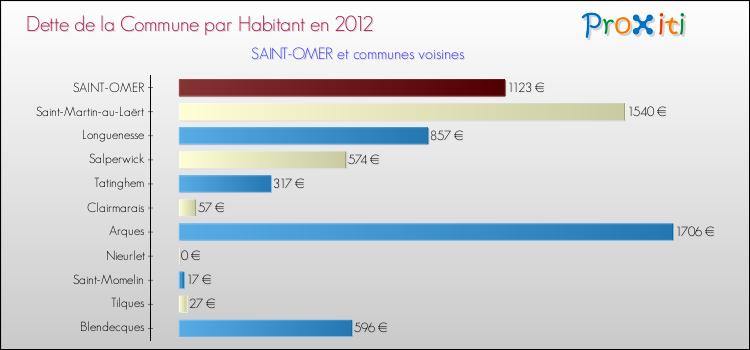 Dette par habitant de la commune en 2012 pour SAINT-OMER et les communes proches Comparaison de la dette par habitant de la commune en 2012 pour SAINT-OMER et les communes voisines