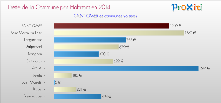 Dette par habitant de la commune en 2014 pour SAINT-OMER et les communes proches Comparaison de la dette par habitant de la commune en 2014 pour SAINT-OMER et les communes voisines