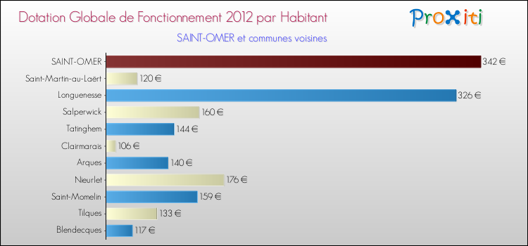 Montant des dotations globales de fonctionnement DGF par Habitant pour SAINT-OMER et les communes proches Comparaison des des dotations globales de fonctionnement DGF par habitant pour SAINT-OMER et les communes voisines