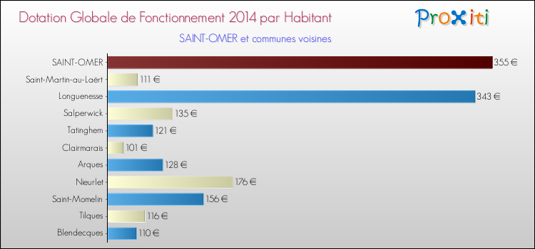 Montant des dotations globales de fonctionnement DGF par Habitant pour SAINT-OMER et les communes proches en 2014. Comparaison des des dotations globales de fonctionnement DGF par habitant pour SAINT-OMER et les communes voisines en 2014.
