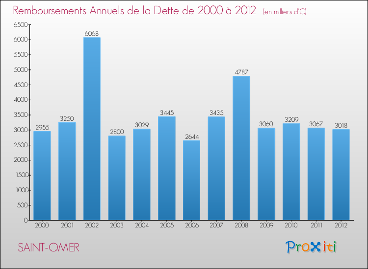 Evolution de l'annuité de la dette pour la commune de SAINT-OMER de 2000 à 2012 Annuités de la dette pour SAINT-OMER de 2000 à 2012