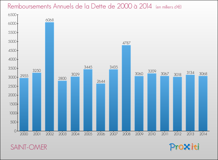 Evolution de l'annuité de la dette pour la commune de SAINT-OMER de 2000 à 2014 Annuités de la dette pour SAINT-OMER de 2000 à 2014