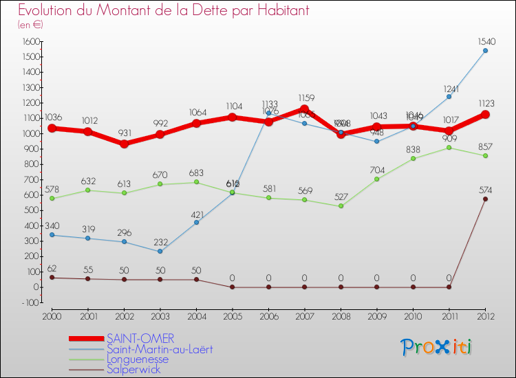 Evolution de la dette par habitant pour la commune de SAINT-OMER et les communes proches de 2000 à 2012 Comparaison de la dette par habitant pour SAINT-OMER et les communes voisines de 2000 à 2012
