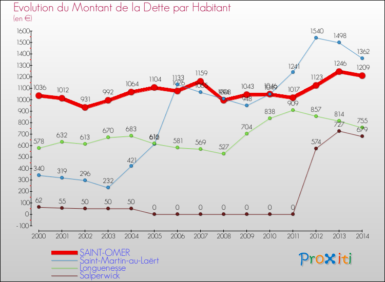 Evolution de la dette par habitant pour la commune de SAINT-OMER et les communes proches de 2000 à 2014 Comparaison de la dette par habitant pour SAINT-OMER et les communes voisines de 2000 à 2014