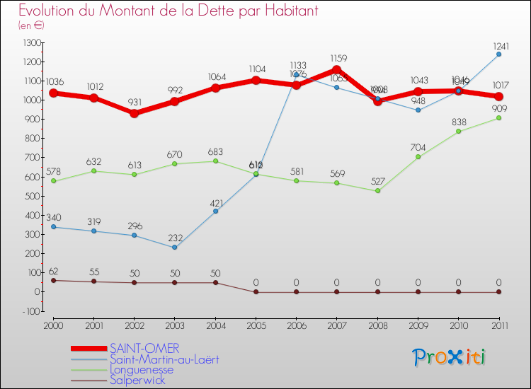 Evolution de la dette par habitant pour la commune de SAINT-OMER et les communes proches Comparaison de la dette par habitant pour SAINT-OMER et les communes voisines