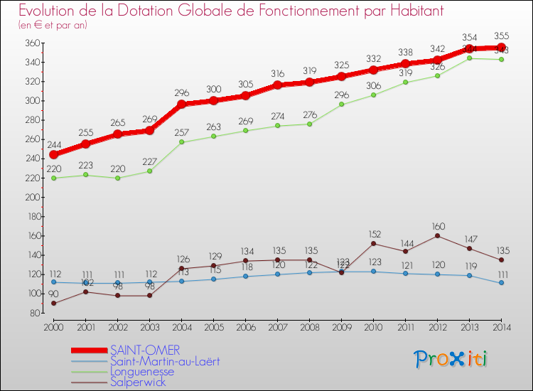 Evolution et montant de la dotation globale de fonctionnement par Habitant pour SAINT-OMER et les communes proches de 2000 à 2014. Comparaison des dotations globales de fonctionnement par habitant pour SAINT-OMER et les communes voisines de 2000 à 2014.