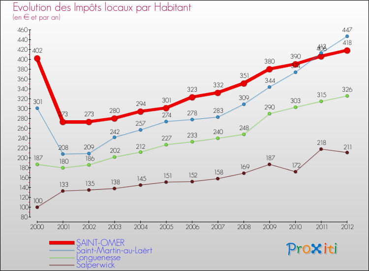 Evolution et montant des impôts locaux par Habitant pour SAINT-OMER et les communes proches Comparaison des impôts locaux par habitant pour SAINT-OMER et les communes voisines
