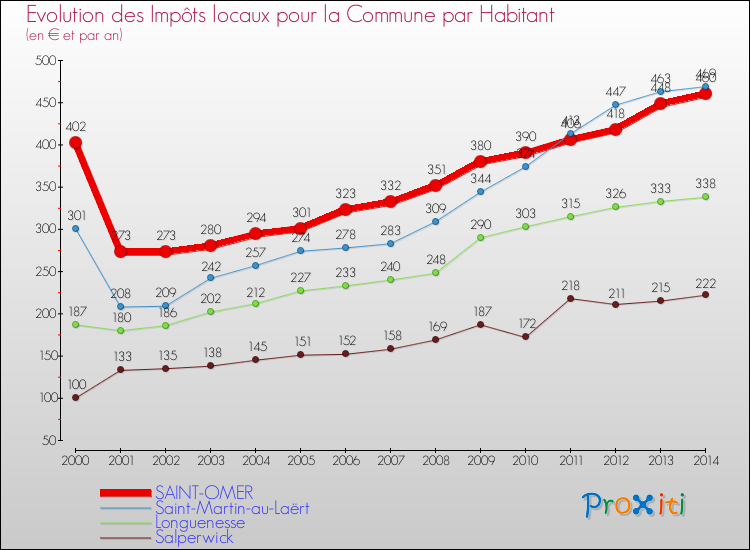 Evolution et montant des impôts locaux par Habitant pour SAINT-OMER et les communes proches de 2000 à 2014 Comparaison des impôts locaux par habitant pour SAINT-OMER et les communes voisines de 2000 à 2014