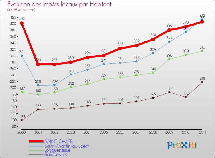 Evolution et montant des impôts locaux par Habitant pour SAINT-OMER et les communes proches Comparaison des impôts locaux par habitant pour SAINT-OMER et les communes voisines