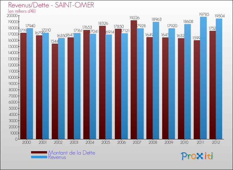 Evolution comparée de la dette et des revenus pour la commune de SAINT-OMER de 2000 à 2012 Comparaison de la dette et des revenus pour SAINT-OMER de 2000 à 2012