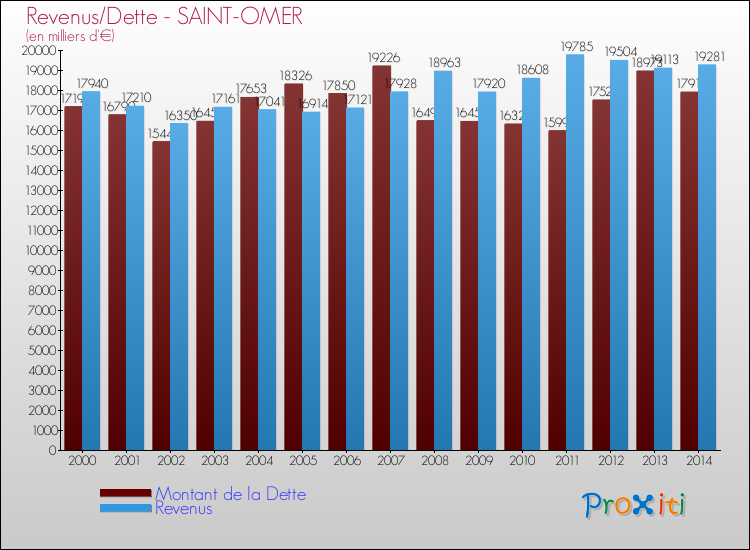 Evolution comparée de la dette et des revenus pour la commune de SAINT-OMER de 2000 à 2014 Comparaison de la dette et des revenus pour SAINT-OMER de 2000 à 2014