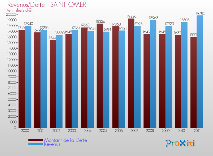 Evolution comparée de la dette et des revenus pour la commune de SAINT-OMER de 2000 à 2011 Comparaison de la dette et des revenus pour SAINT-OMER de 2000 à 2011